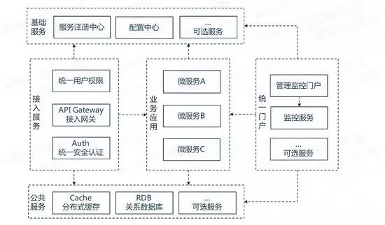 微服务的架构演进过程和多个解决方案