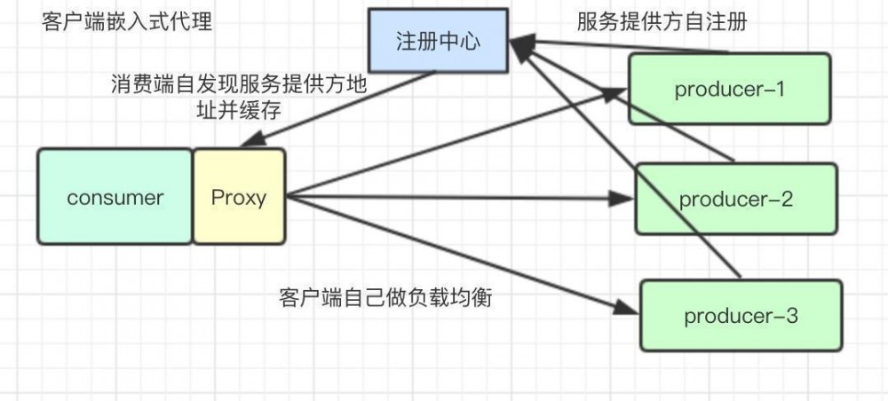 轻松构建微服务之服务注册和发现