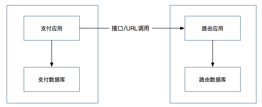 基于支付场景下的微服务改造与性能优化