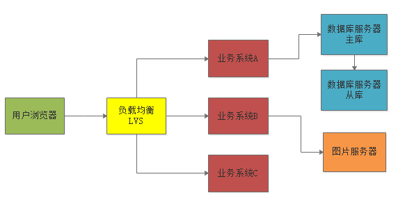 【干货走一波】千万级用户的大型网站，应该如何设计其高并发架构？