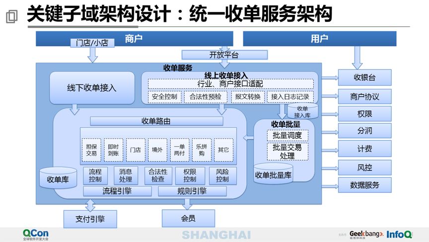 40 页 PPT 分享万亿级交易量下的支付平台设计