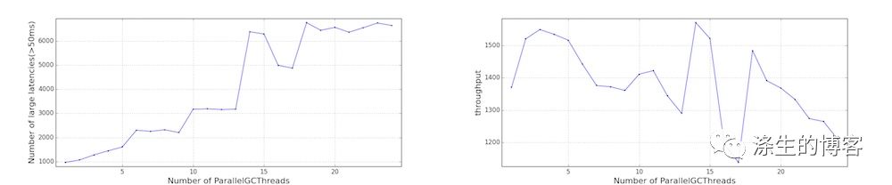 讨论在 Linux Control Groups 中运行 Java 应用程序的暂停问题