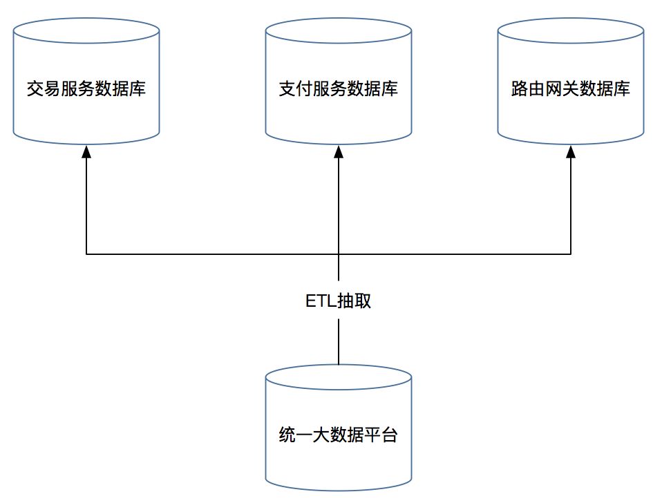 基于支付场景下的微服务改造与性能优化