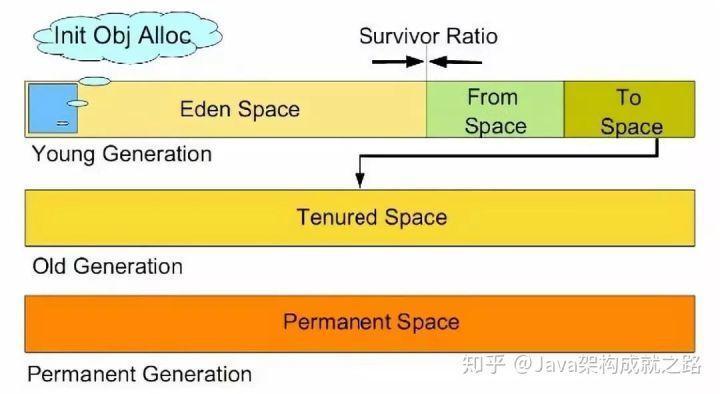扒一扒JVM的垃圾回收机制，下次面试你准备好了吗