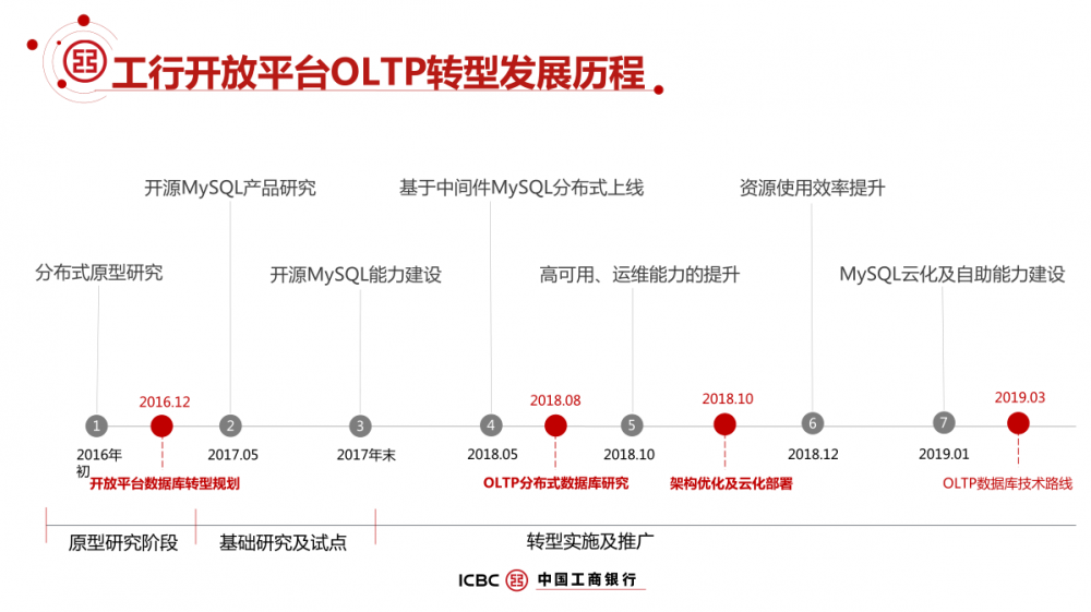 工商银行 MySQL 数据库架构解密