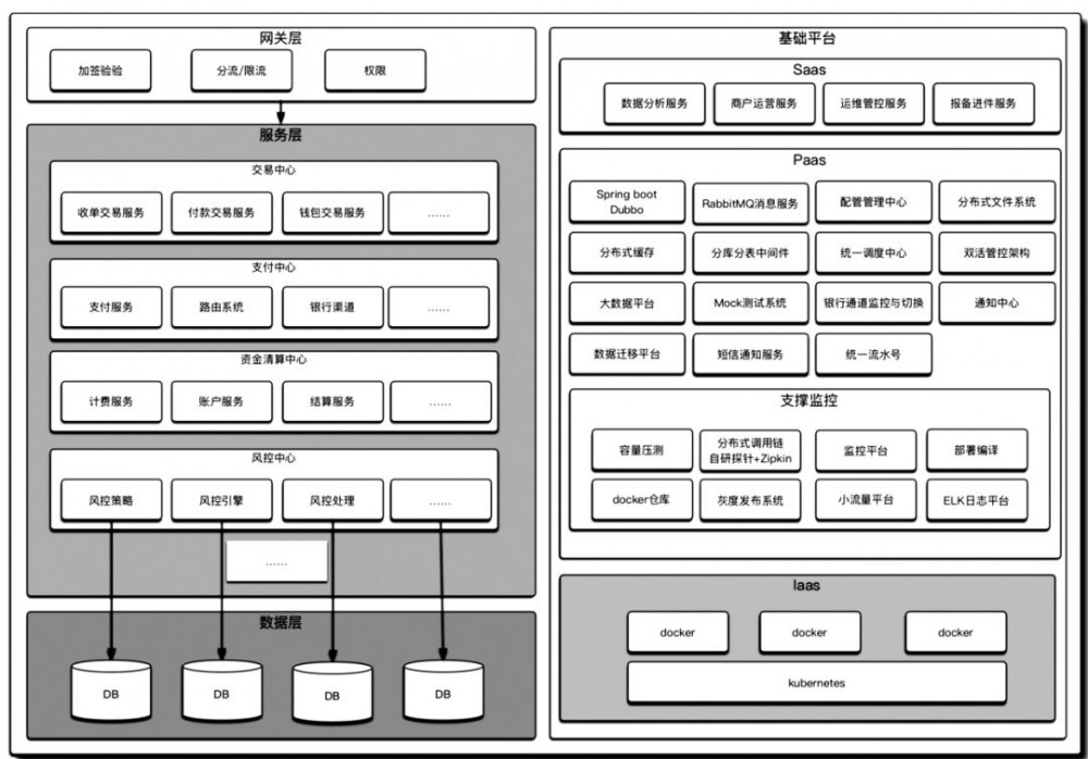 基于支付场景下的微服务改造与性能优化