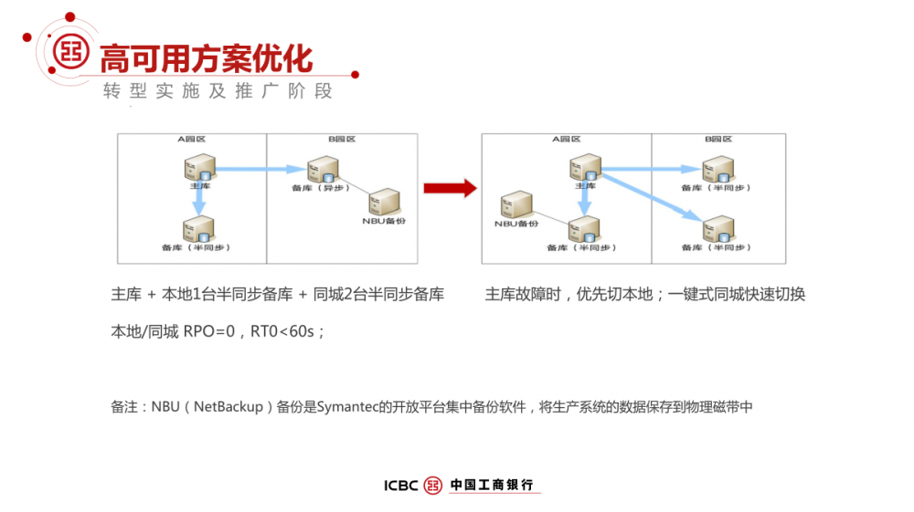 工商银行 MySQL 数据库架构解密