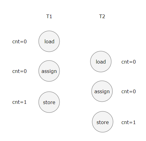 BAT经典面试题，深入理解Java内存模型JMM