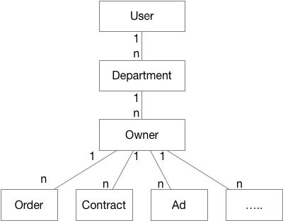 如何利用 Spring Hibernate 高级特性设计实现一个权限系统