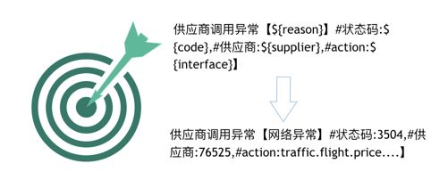 马蜂窝大交通业务监控报警系统架构设计与实现
