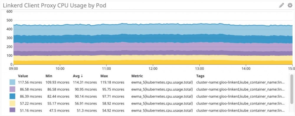 Istio和Linkerd的CPU基准测试报告