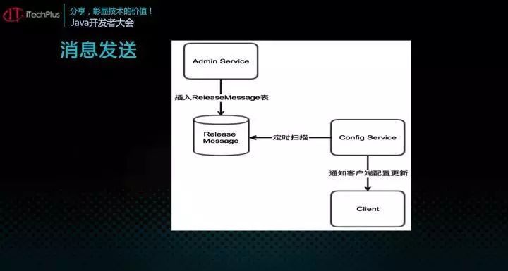 iTechPlus JAVA开发者大会—分享主题之Apollo
