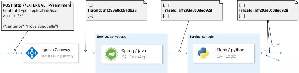通过 Istio 重新实现微服务（四）：跨服务跟踪和流量管理