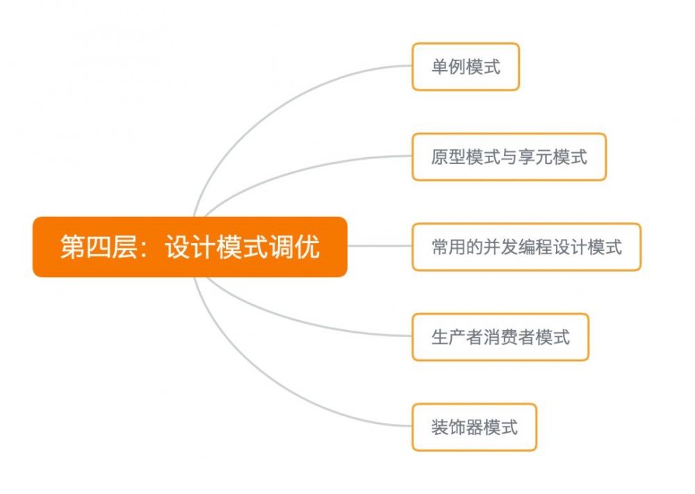 Java性能调优，你需要跨越的5个层级