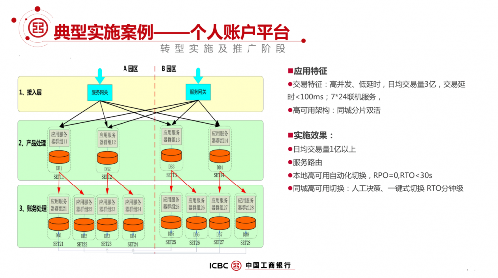 工商银行 MySQL 数据库架构解密