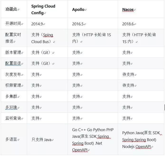深度对比三种主流微服务配置中心