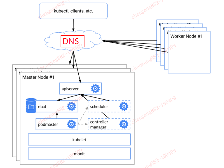 DockOne微信分享（二一零）：平安证券Kubernetes容器集群的DevOps实践