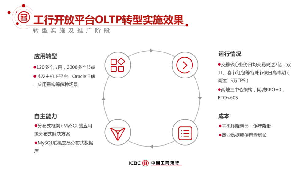 工商银行 MySQL 数据库架构解密