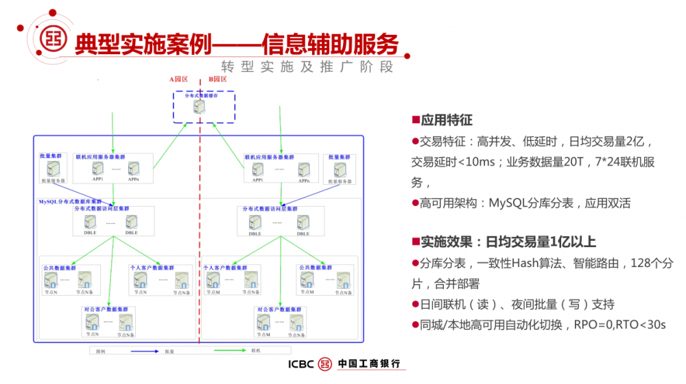 工商银行 MySQL 数据库架构解密