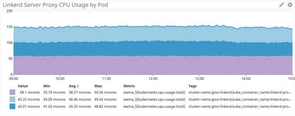Istio和Linkerd的CPU基准测试报告