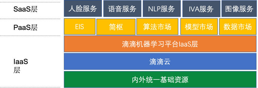 滴滴机器学习平台架构演进