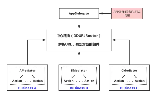 iOS组件化开发架构设计思考（初版）
