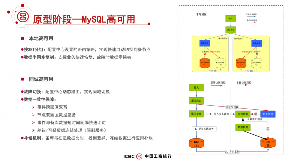 工商银行 MySQL 数据库架构解密