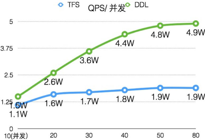 滴滴机器学习平台架构演进