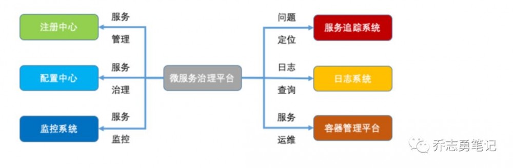 微服务架构进阶