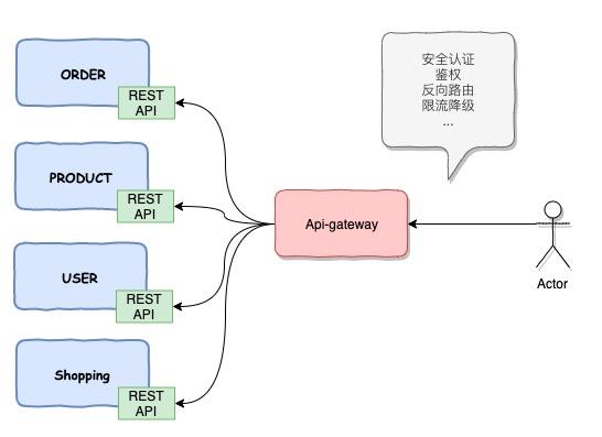 「微服务系列 07」API网关原理和实施