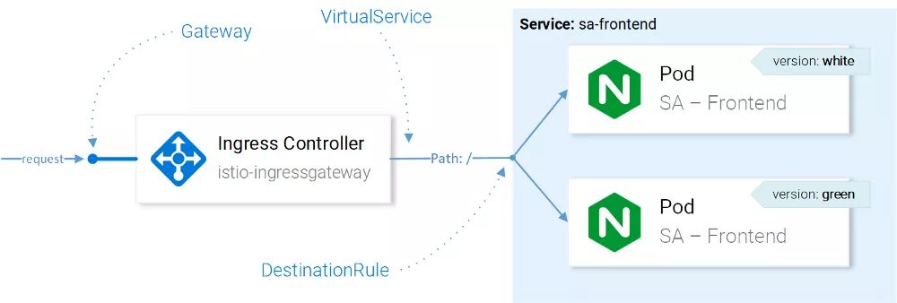 通过 Istio 重新实现微服务（四）：跨服务跟踪和流量管理