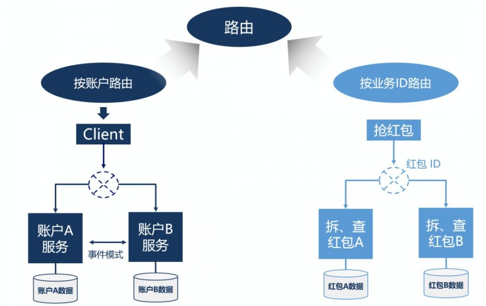 分布式架构中数据一致性常见的几个问题