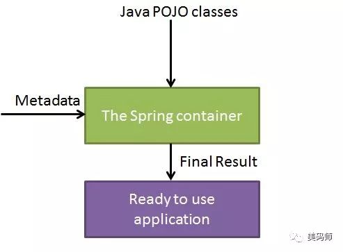 springframework 核心概念扫盲