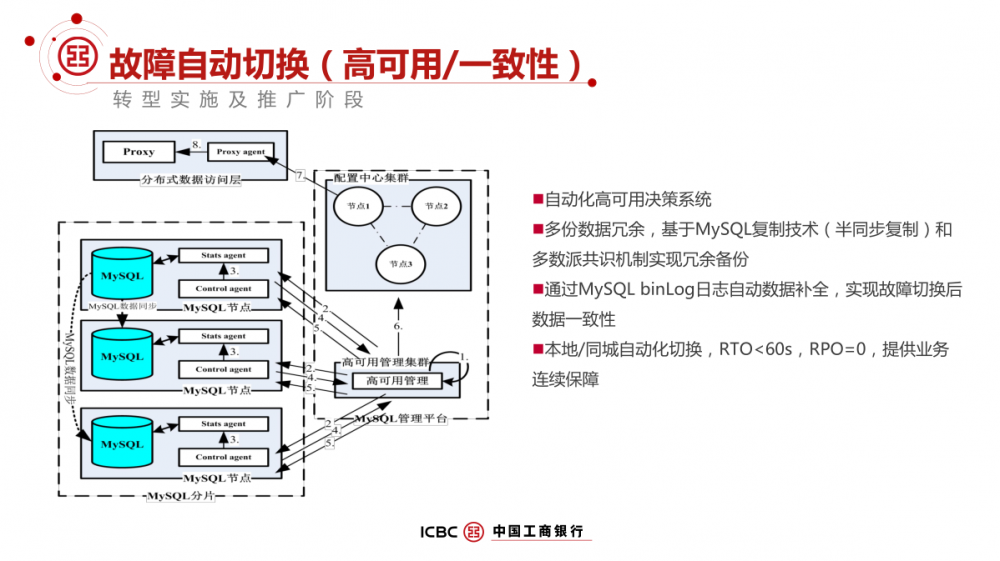 工商银行 MySQL 数据库架构解密