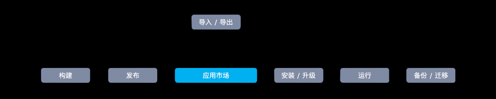 Rainbond 5.1.4 发布，复杂微服务架构整体升级和回滚