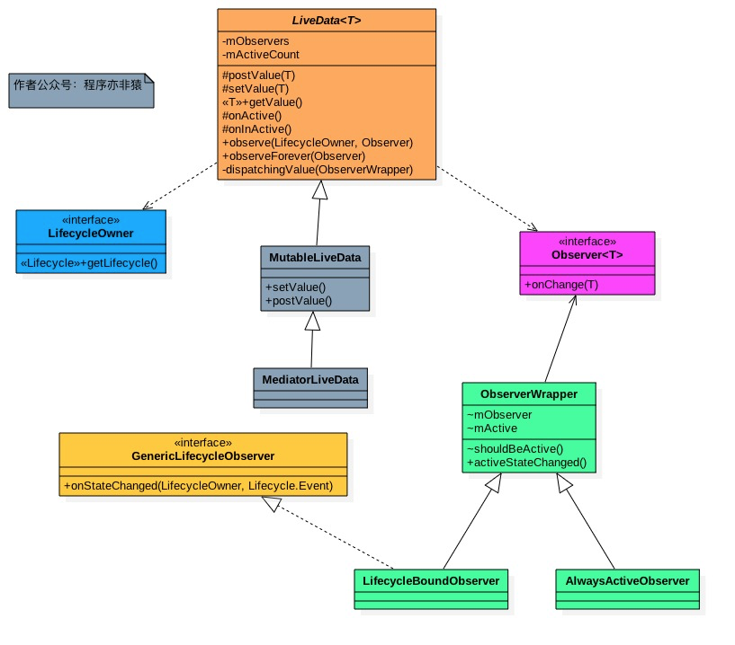 【AAC 系列三】深入理解架构组件：LiveData