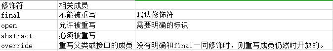 Kotlin知识归纳（四） —— 接口和类