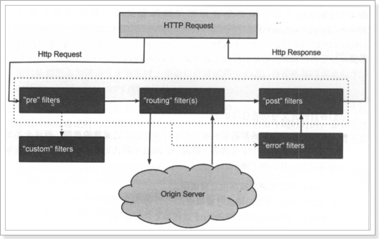 SpringCloud微服务治理