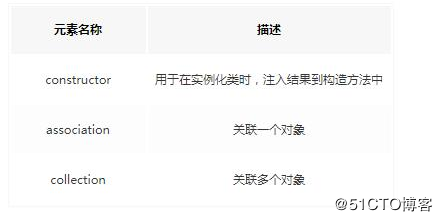 大神带你重新认识Mybatis中强大的resultMap