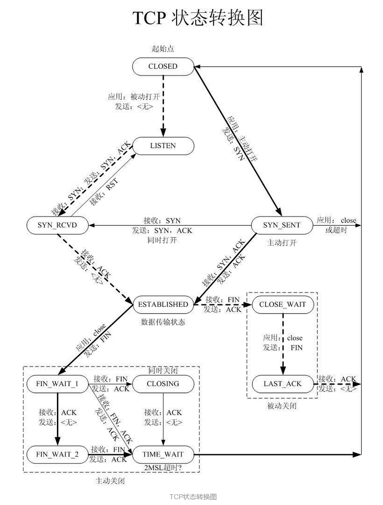 java面试系列（一）--- Tcp协议精准剖析