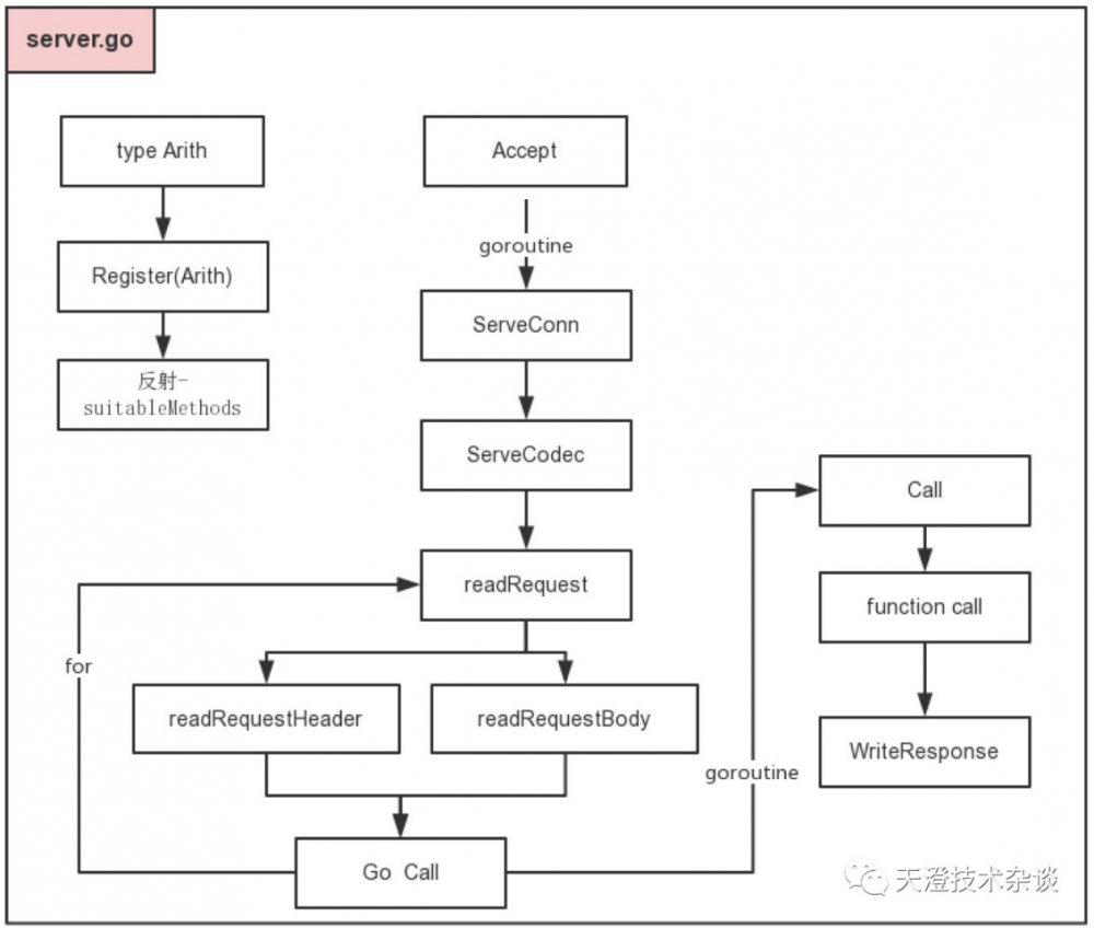 微服务系列(一)：Go Rpc 源码解读