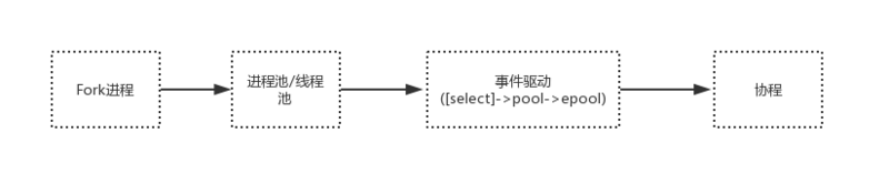 当我们在谈论高并发的时候究竟在谈什么?
