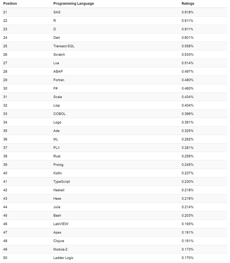 TIOBE 6 月编程语言排行榜：Python 势不可挡，或在四年之内超越 Java、C