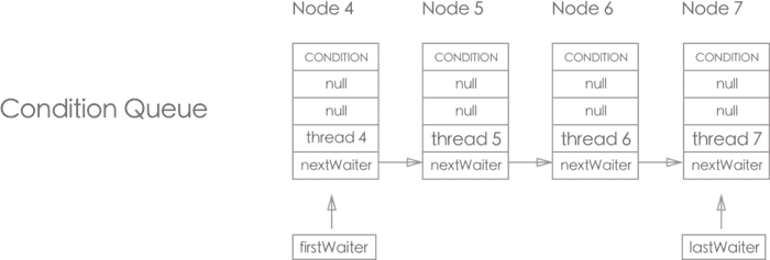 JDK并发之独占锁ReentrantLock以及Condition
