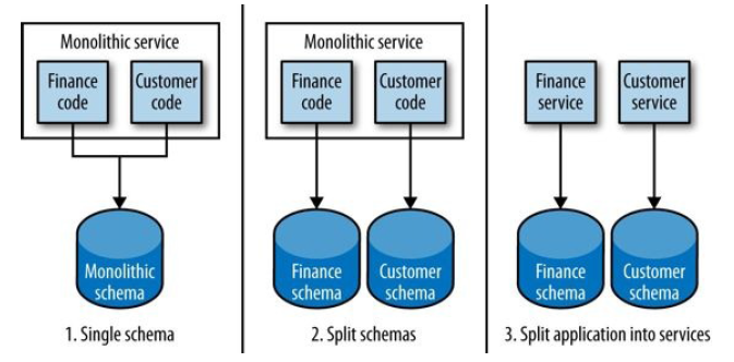 Building Microservices（O'Reily 2015）