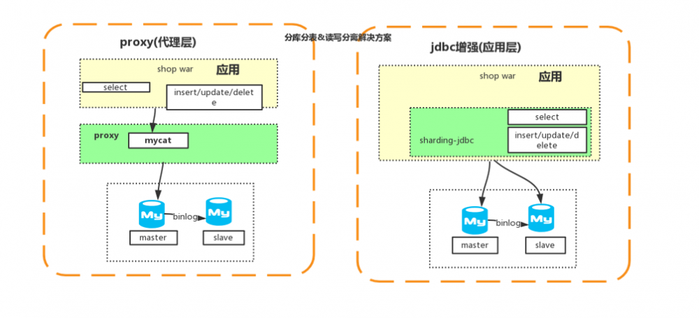 『互联网架构』软件架构-电商系统架构发展历程（68）