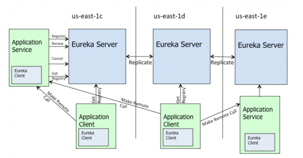 『互联网架构』软件架构-微服务介绍及Eureka服务注册与发现（91）