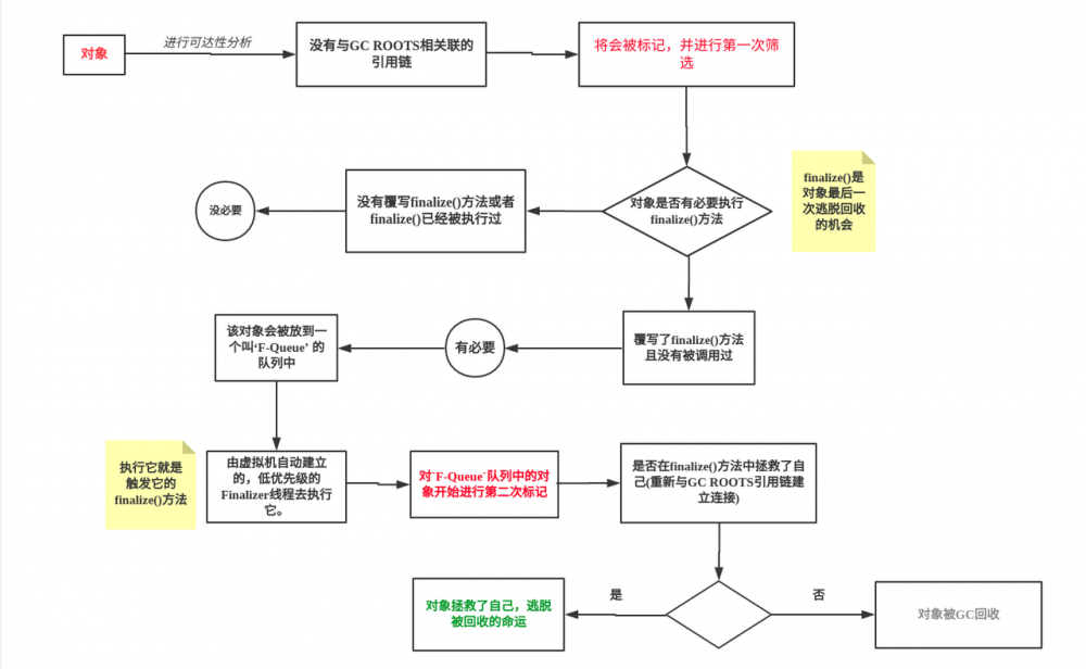 对象回收判定与垃圾回收算法-JVM学习笔记(1)