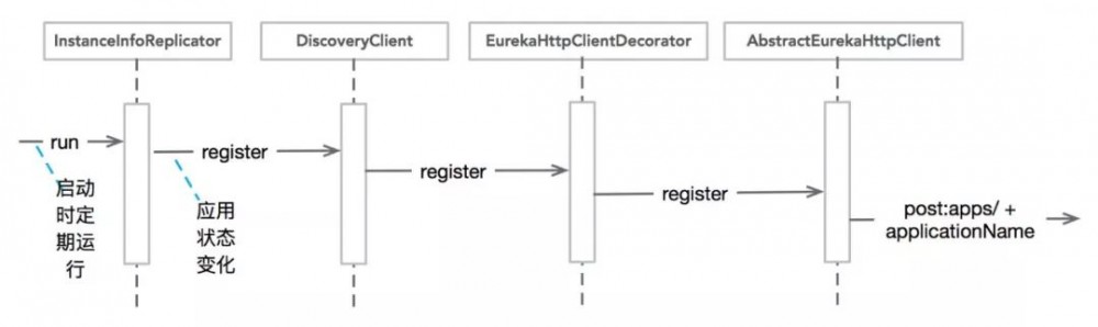 Eureka 源码分析之 Eureka Client