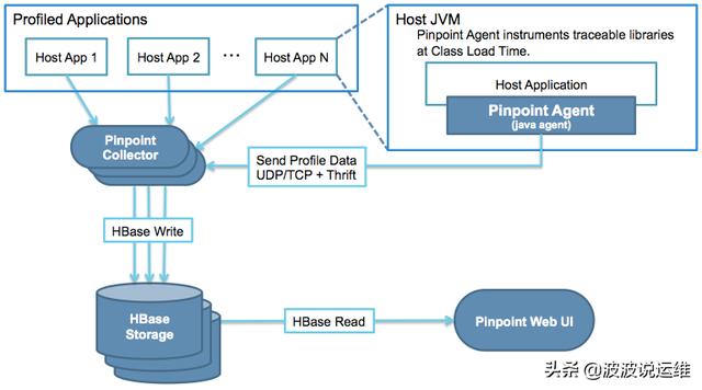 基于Centos7系统安装部署Pinpoint分布式监控